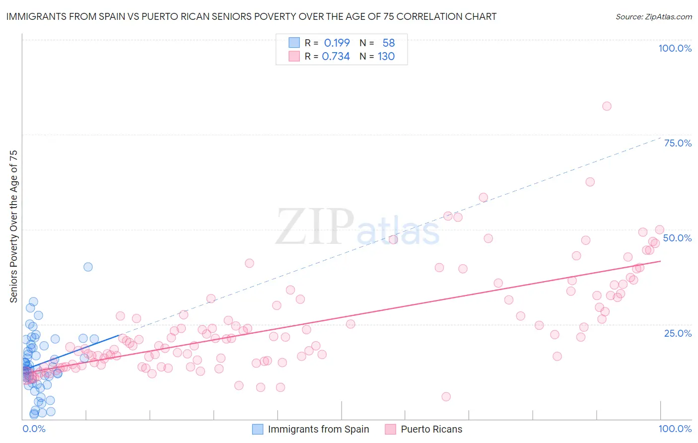 Immigrants from Spain vs Puerto Rican Seniors Poverty Over the Age of 75