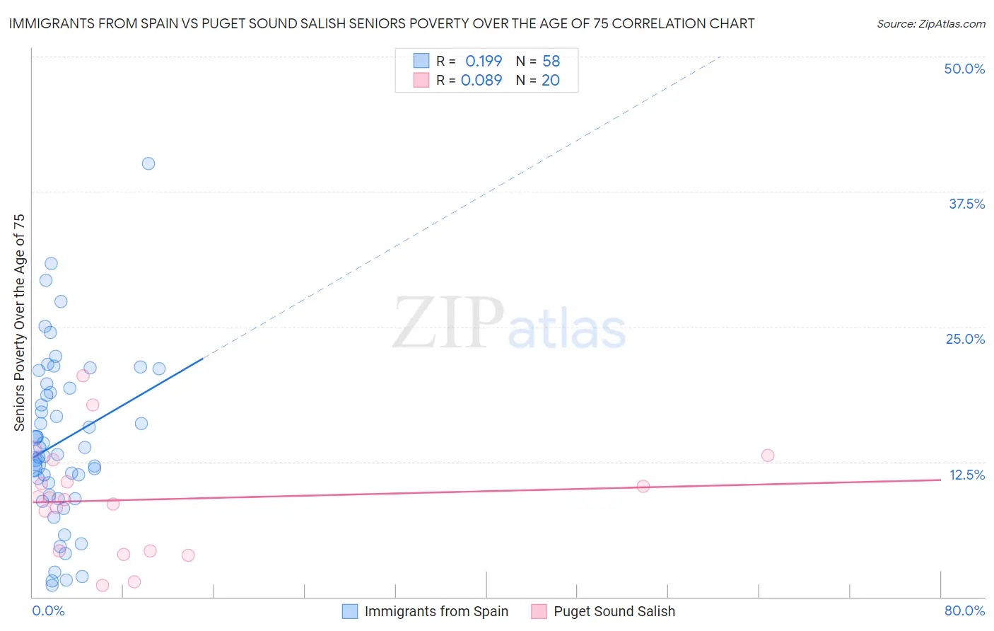 Immigrants from Spain vs Puget Sound Salish Seniors Poverty Over the Age of 75