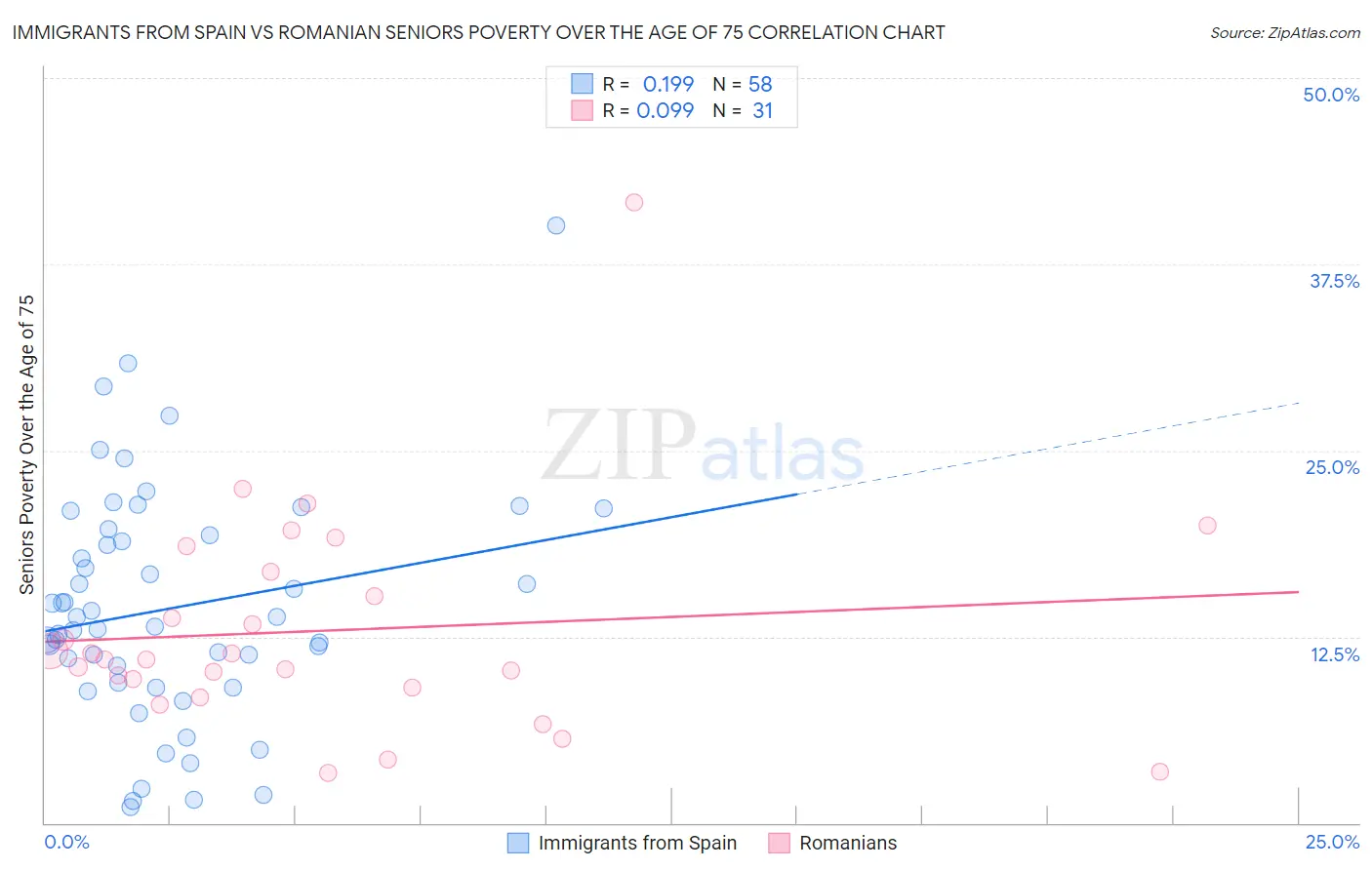 Immigrants from Spain vs Romanian Seniors Poverty Over the Age of 75