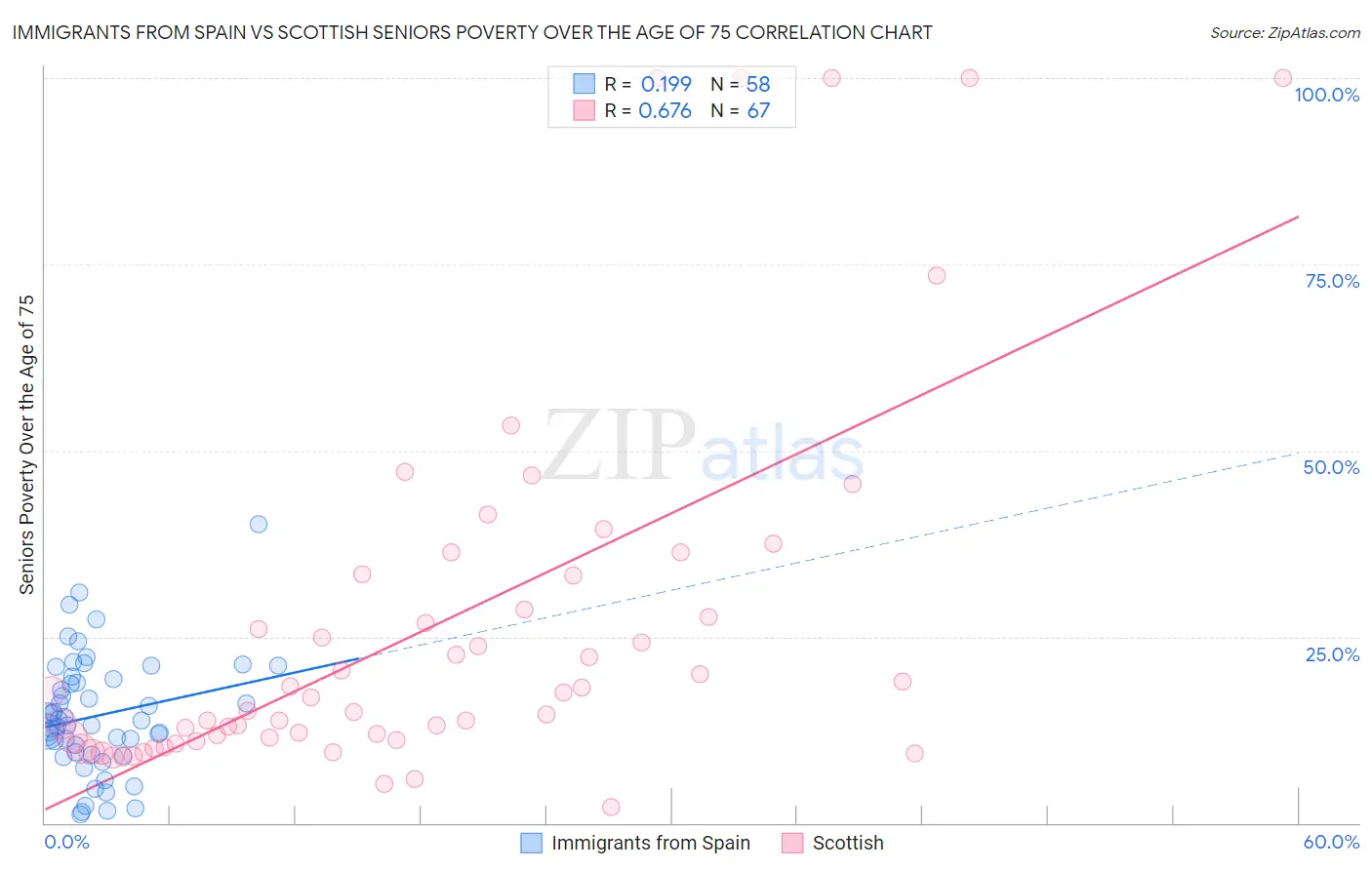 Immigrants from Spain vs Scottish Seniors Poverty Over the Age of 75