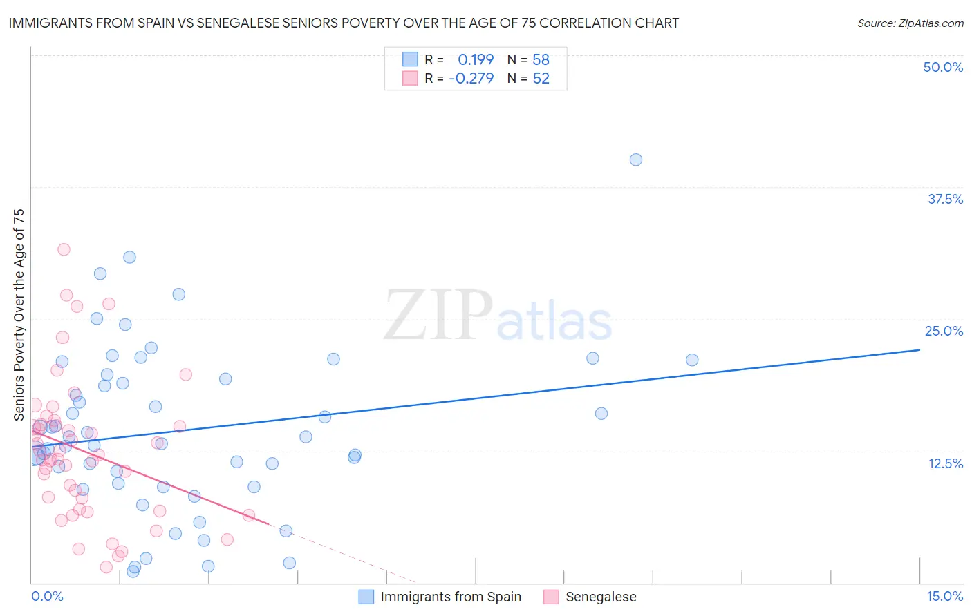 Immigrants from Spain vs Senegalese Seniors Poverty Over the Age of 75