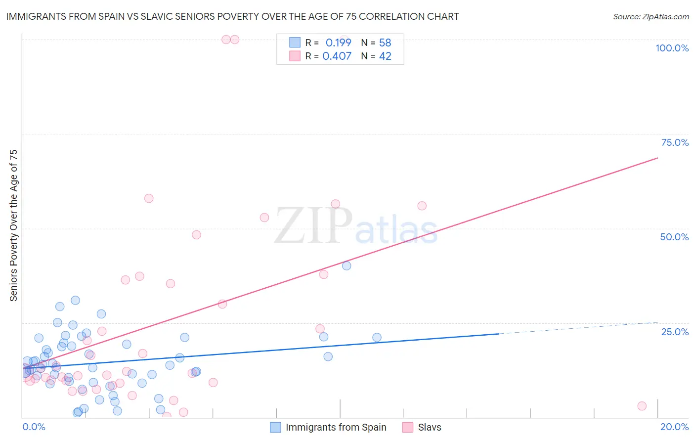 Immigrants from Spain vs Slavic Seniors Poverty Over the Age of 75