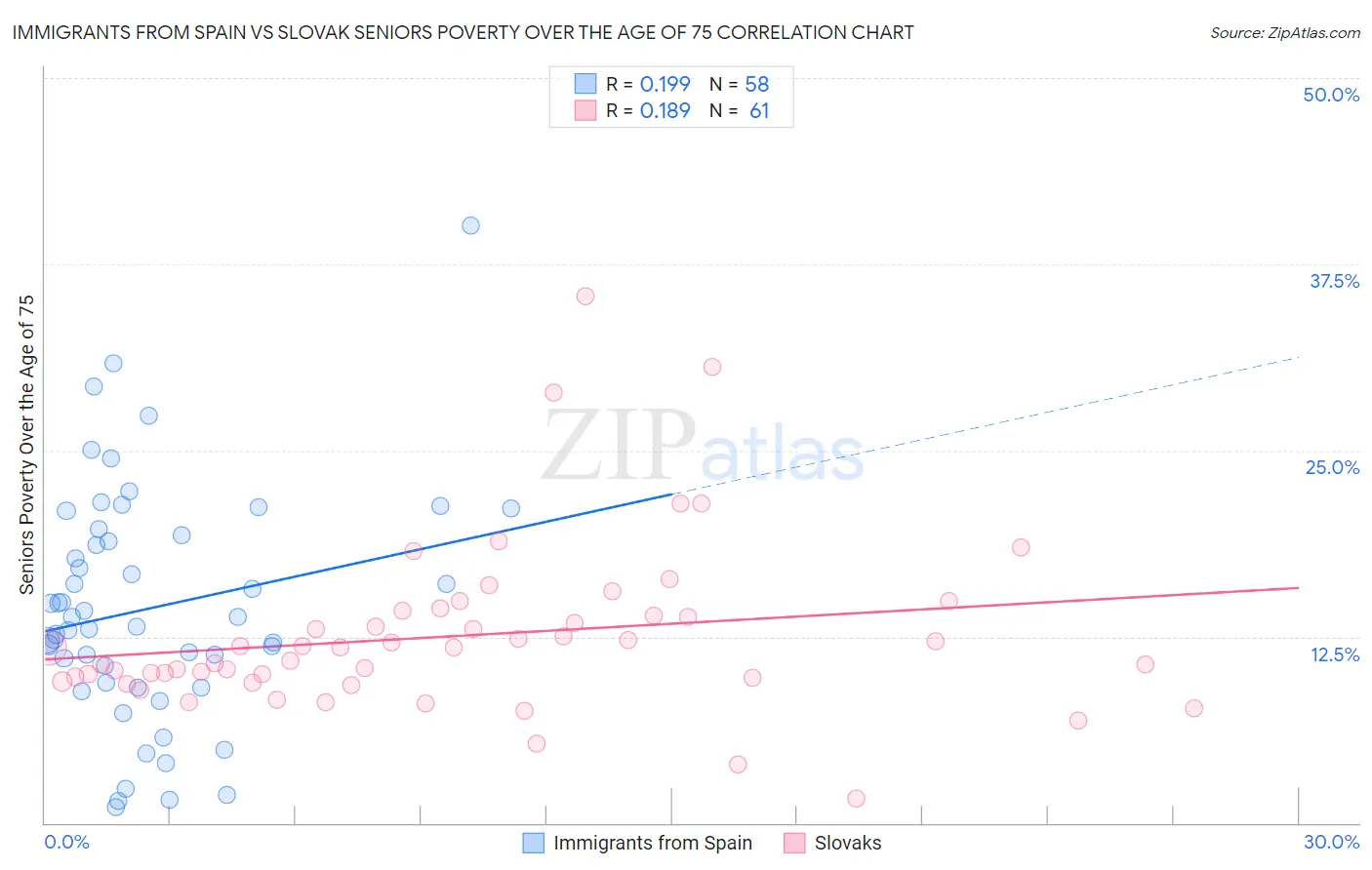 Immigrants from Spain vs Slovak Seniors Poverty Over the Age of 75