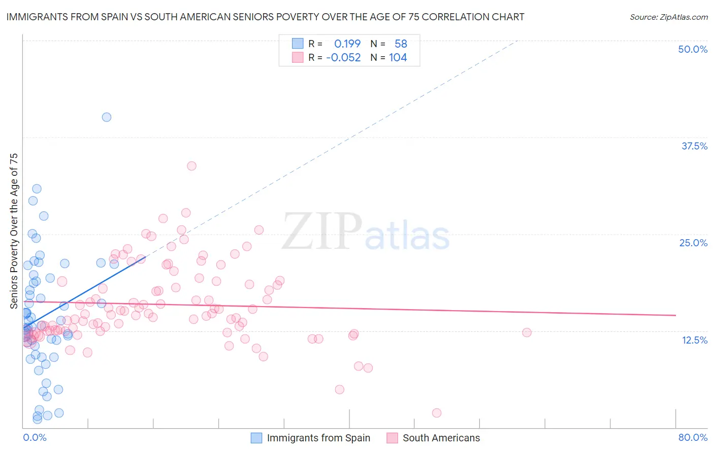 Immigrants from Spain vs South American Seniors Poverty Over the Age of 75