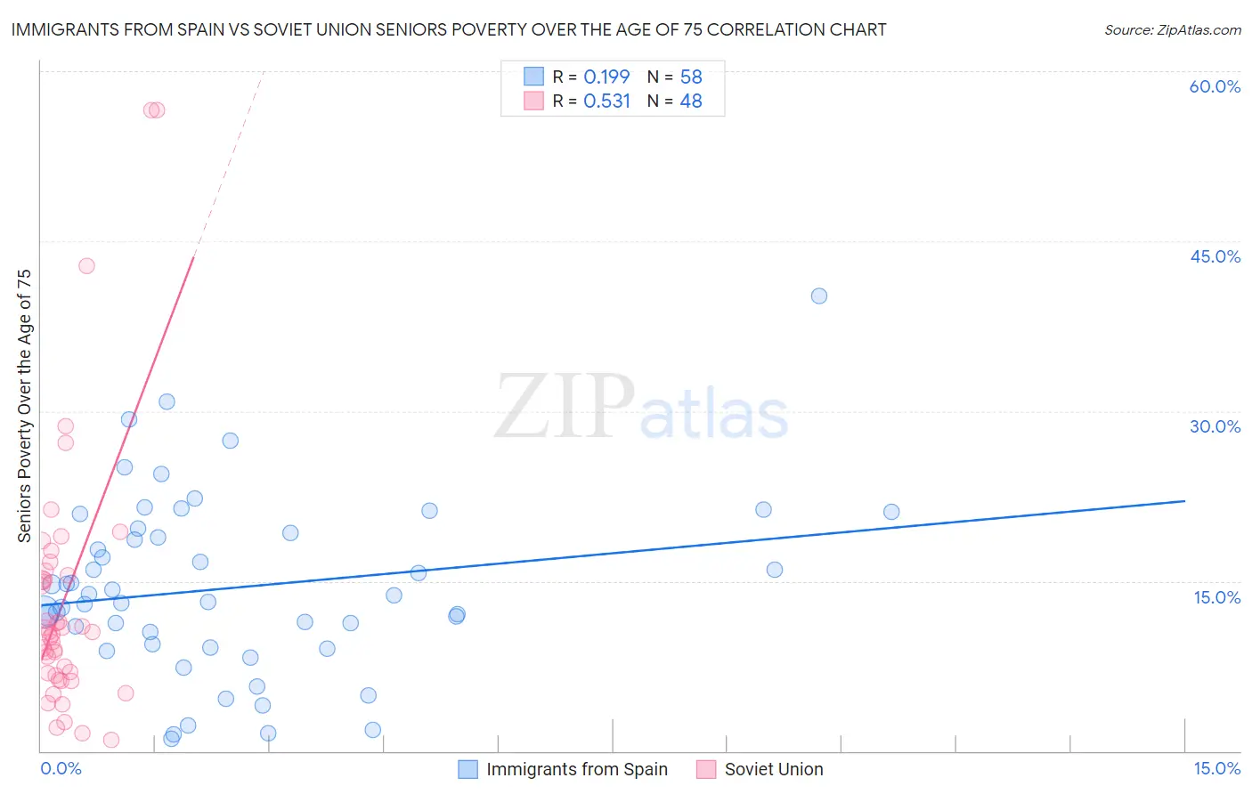 Immigrants from Spain vs Soviet Union Seniors Poverty Over the Age of 75