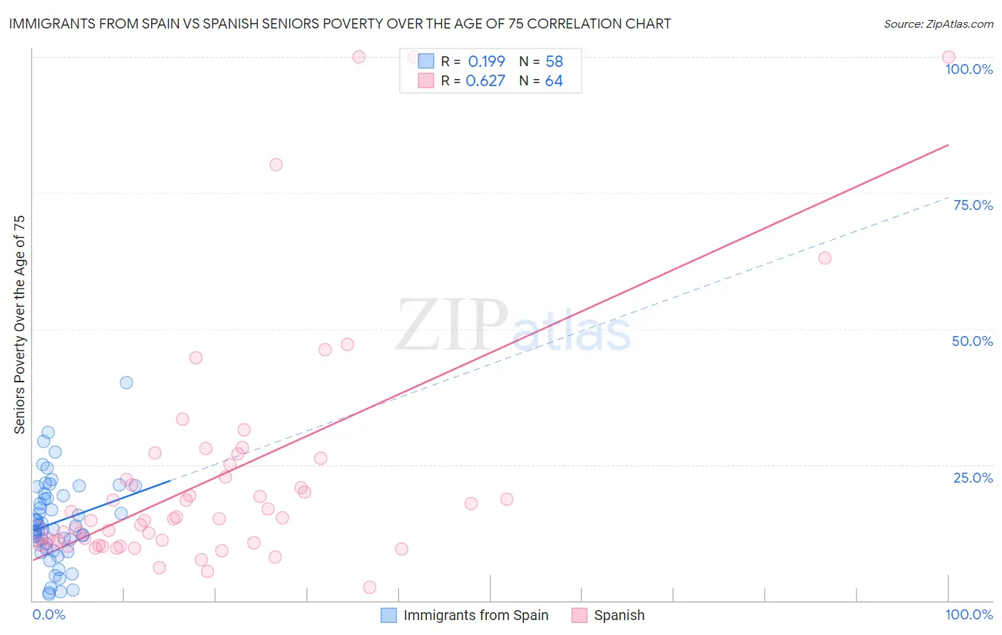 Immigrants from Spain vs Spanish Seniors Poverty Over the Age of 75