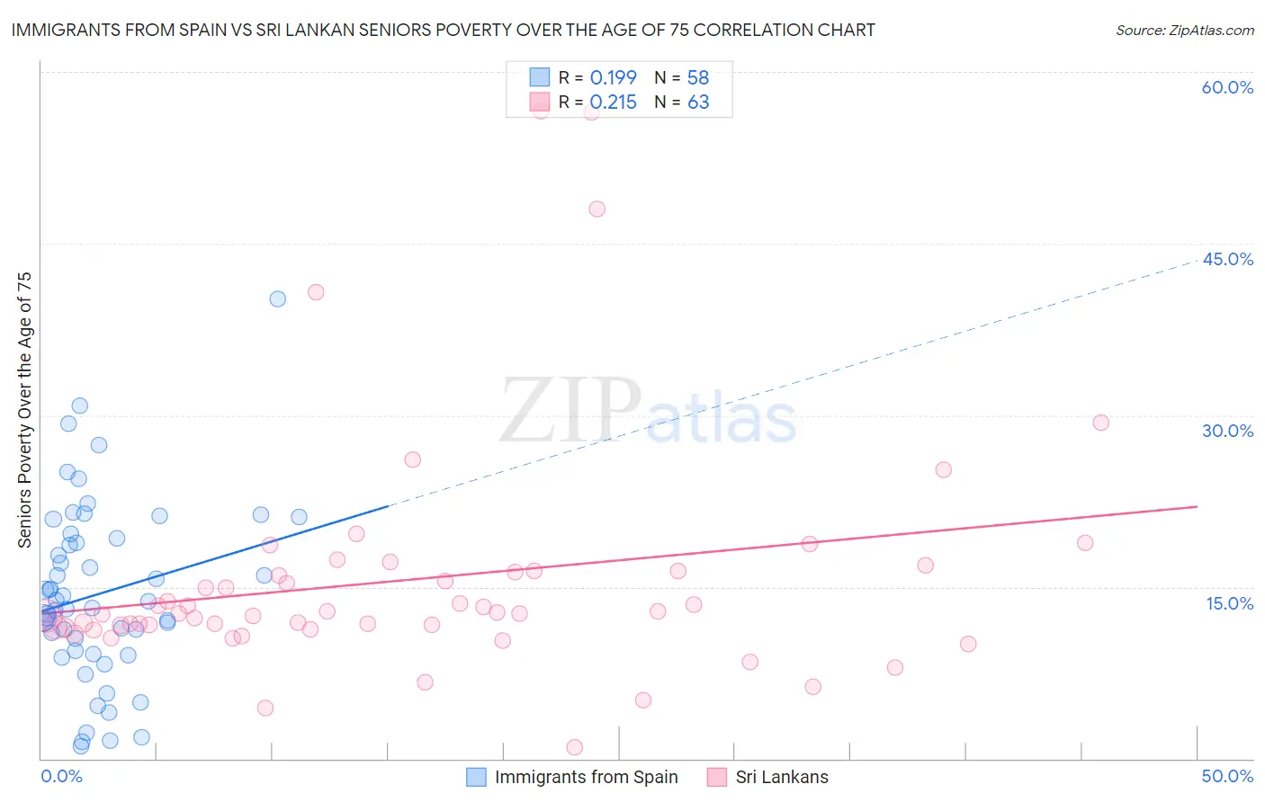 Immigrants from Spain vs Sri Lankan Seniors Poverty Over the Age of 75