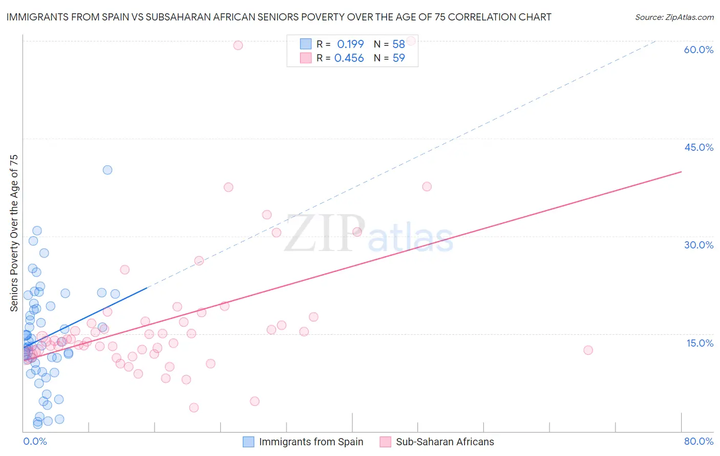 Immigrants from Spain vs Subsaharan African Seniors Poverty Over the Age of 75