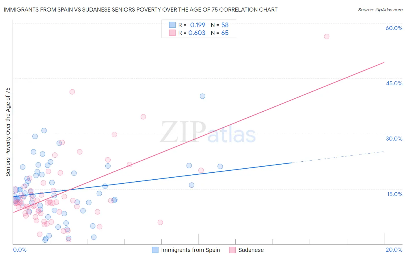 Immigrants from Spain vs Sudanese Seniors Poverty Over the Age of 75