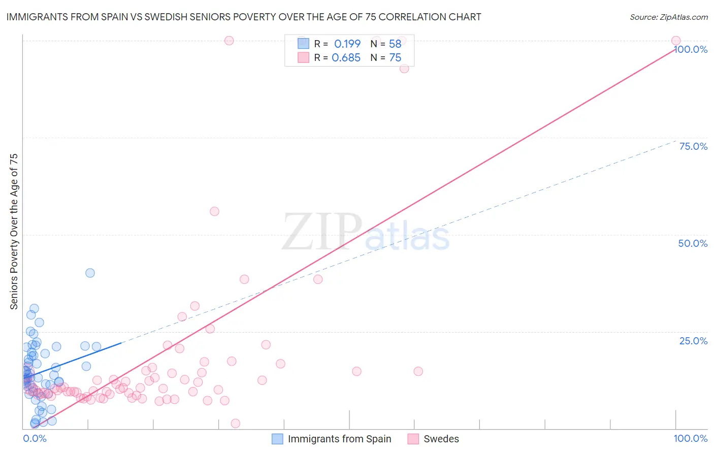 Immigrants from Spain vs Swedish Seniors Poverty Over the Age of 75