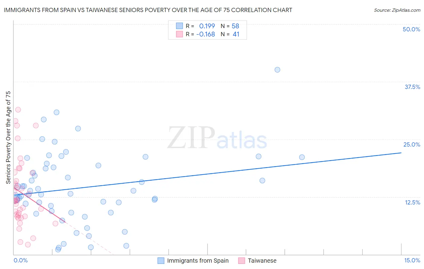 Immigrants from Spain vs Taiwanese Seniors Poverty Over the Age of 75