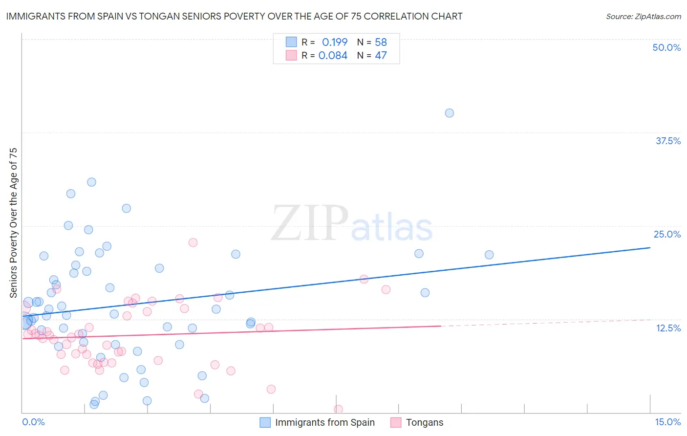 Immigrants from Spain vs Tongan Seniors Poverty Over the Age of 75