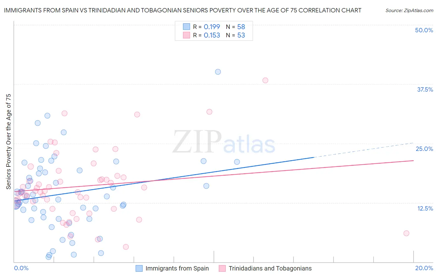 Immigrants from Spain vs Trinidadian and Tobagonian Seniors Poverty Over the Age of 75