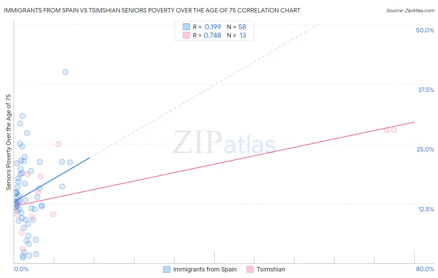 Immigrants from Spain vs Tsimshian Seniors Poverty Over the Age of 75