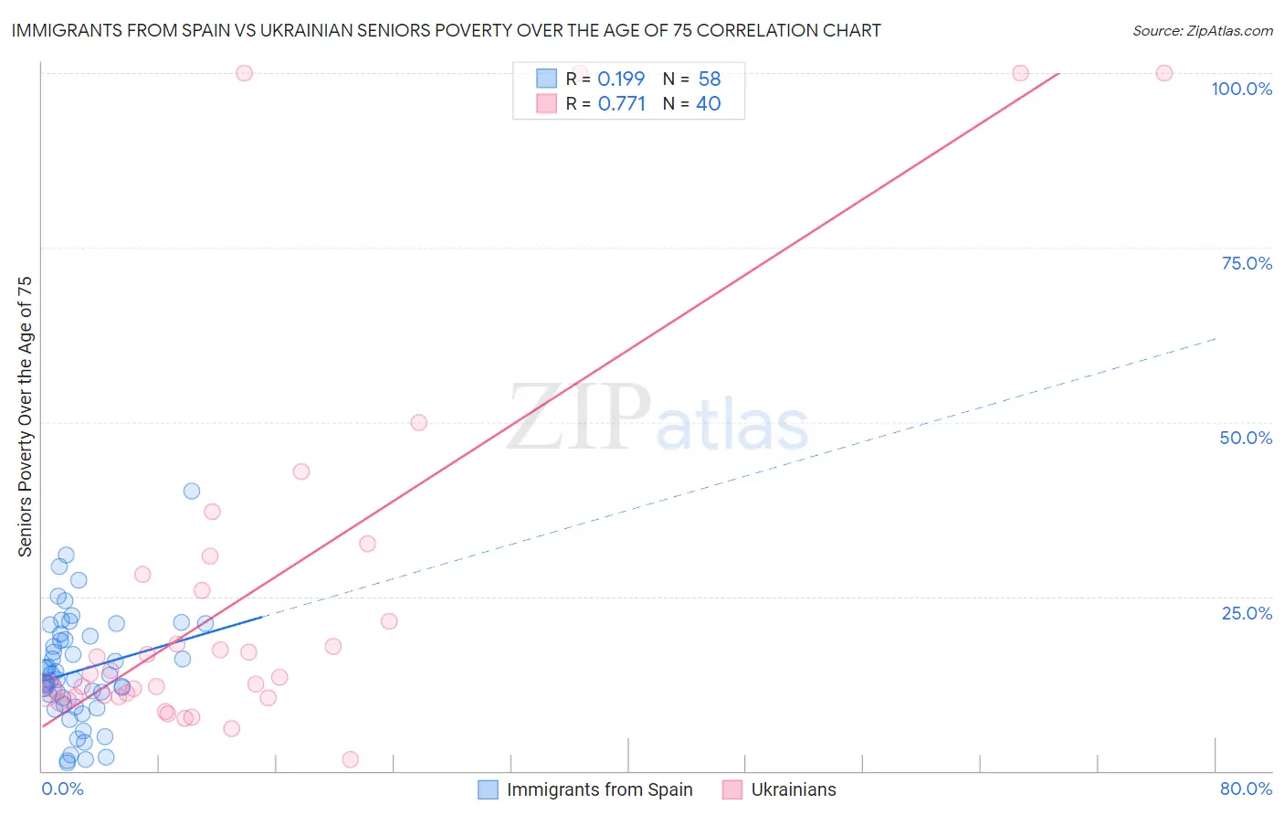 Immigrants from Spain vs Ukrainian Seniors Poverty Over the Age of 75