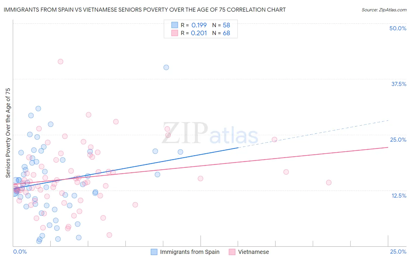 Immigrants from Spain vs Vietnamese Seniors Poverty Over the Age of 75