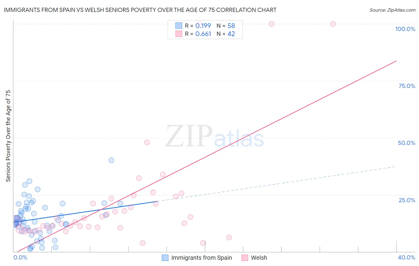 Immigrants from Spain vs Welsh Seniors Poverty Over the Age of 75