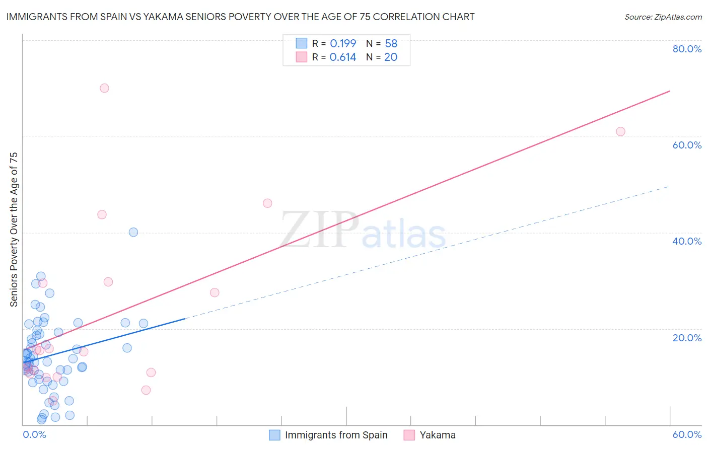 Immigrants from Spain vs Yakama Seniors Poverty Over the Age of 75