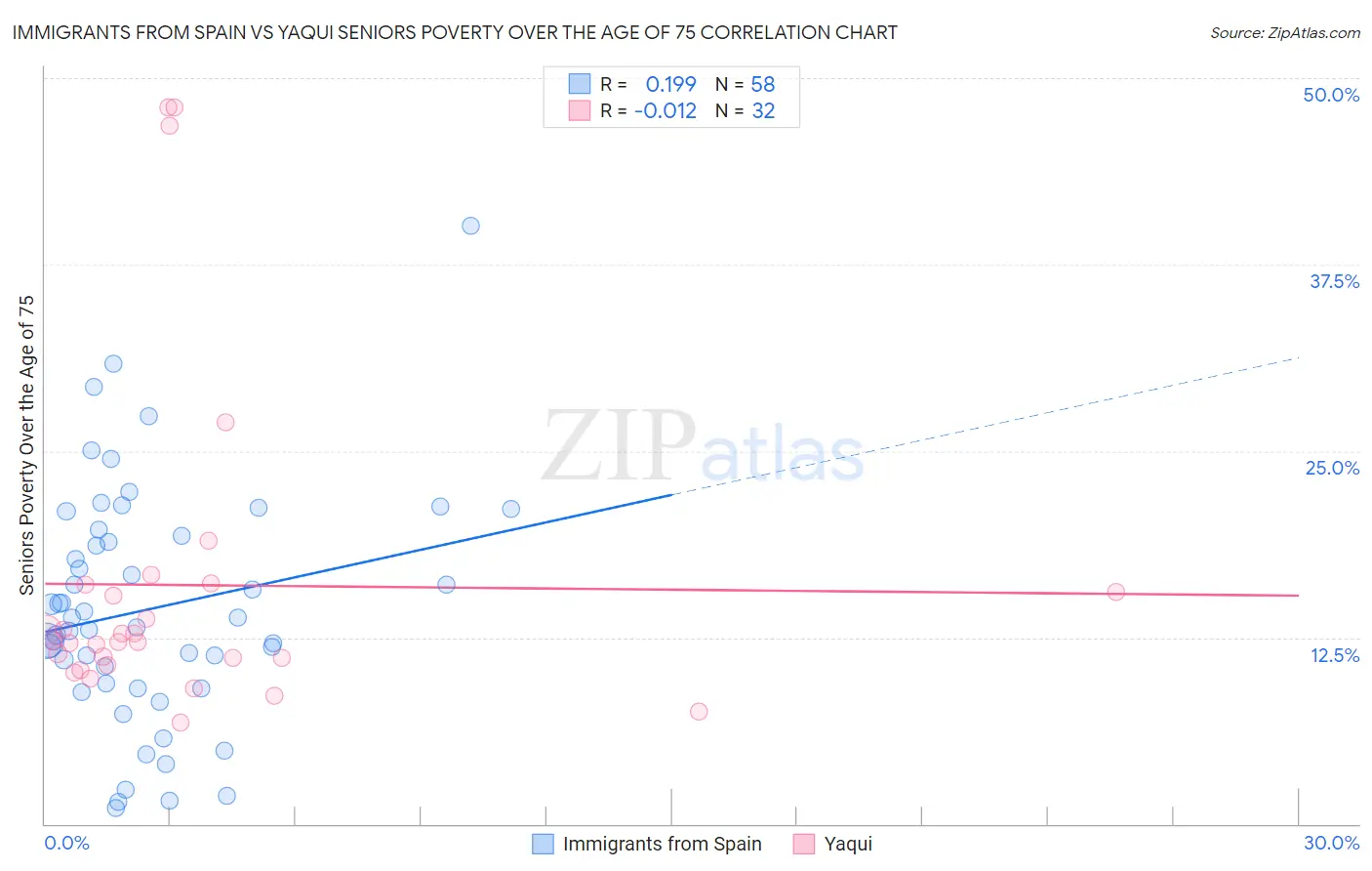 Immigrants from Spain vs Yaqui Seniors Poverty Over the Age of 75