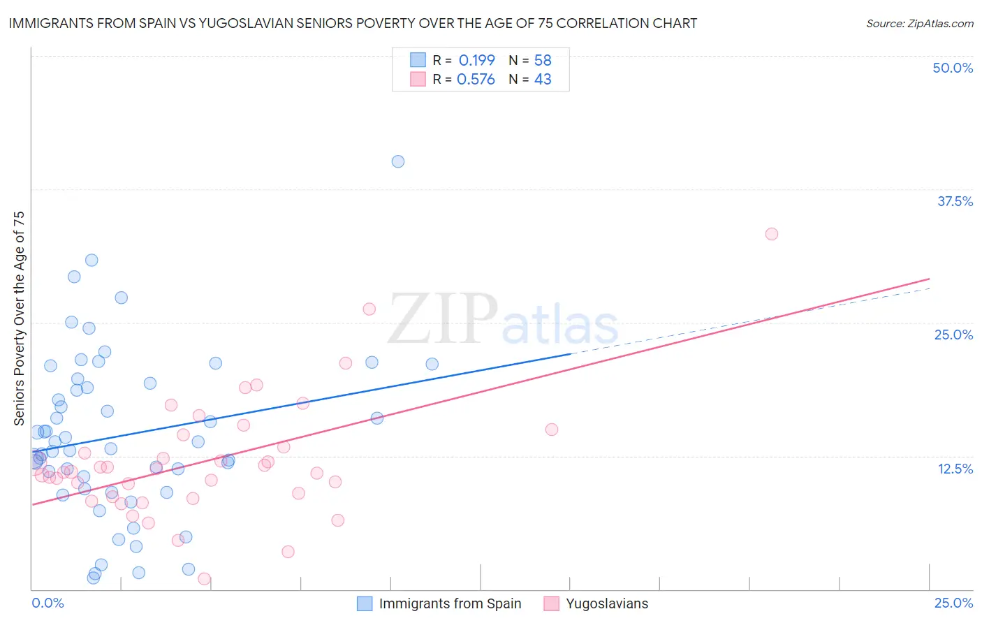 Immigrants from Spain vs Yugoslavian Seniors Poverty Over the Age of 75