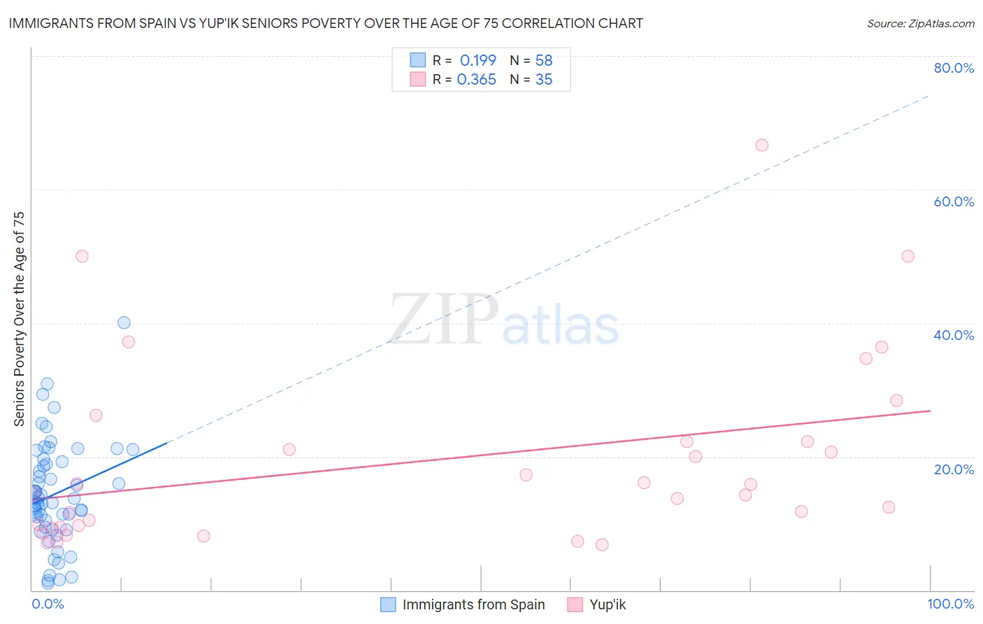 Immigrants from Spain vs Yup'ik Seniors Poverty Over the Age of 75