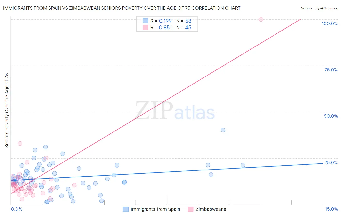 Immigrants from Spain vs Zimbabwean Seniors Poverty Over the Age of 75