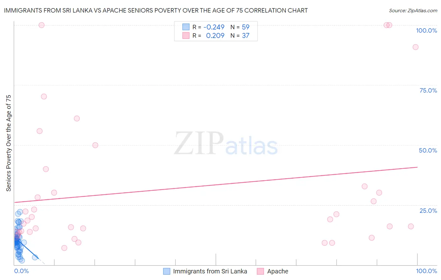 Immigrants from Sri Lanka vs Apache Seniors Poverty Over the Age of 75