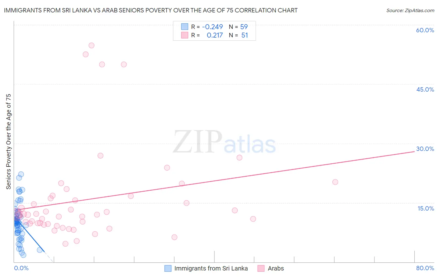 Immigrants from Sri Lanka vs Arab Seniors Poverty Over the Age of 75