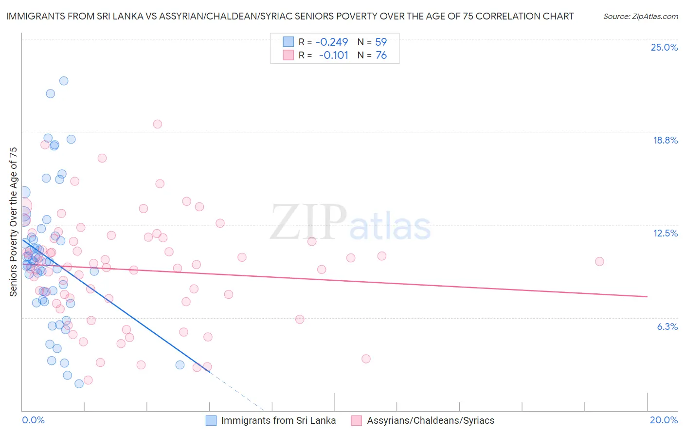 Immigrants from Sri Lanka vs Assyrian/Chaldean/Syriac Seniors Poverty Over the Age of 75
