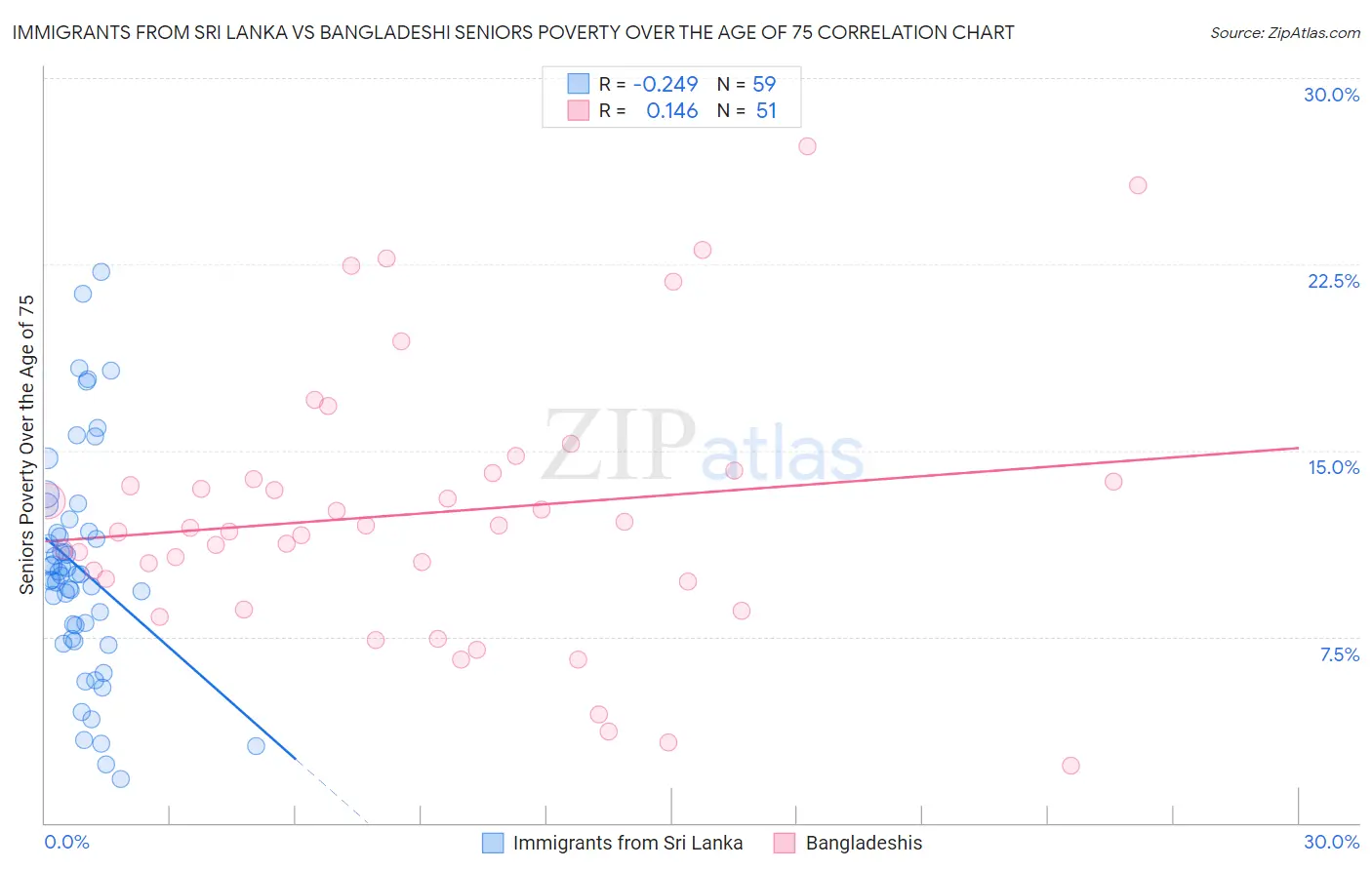 Immigrants from Sri Lanka vs Bangladeshi Seniors Poverty Over the Age of 75