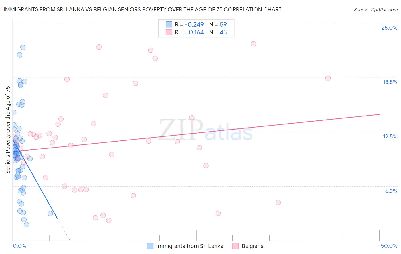 Immigrants from Sri Lanka vs Belgian Seniors Poverty Over the Age of 75