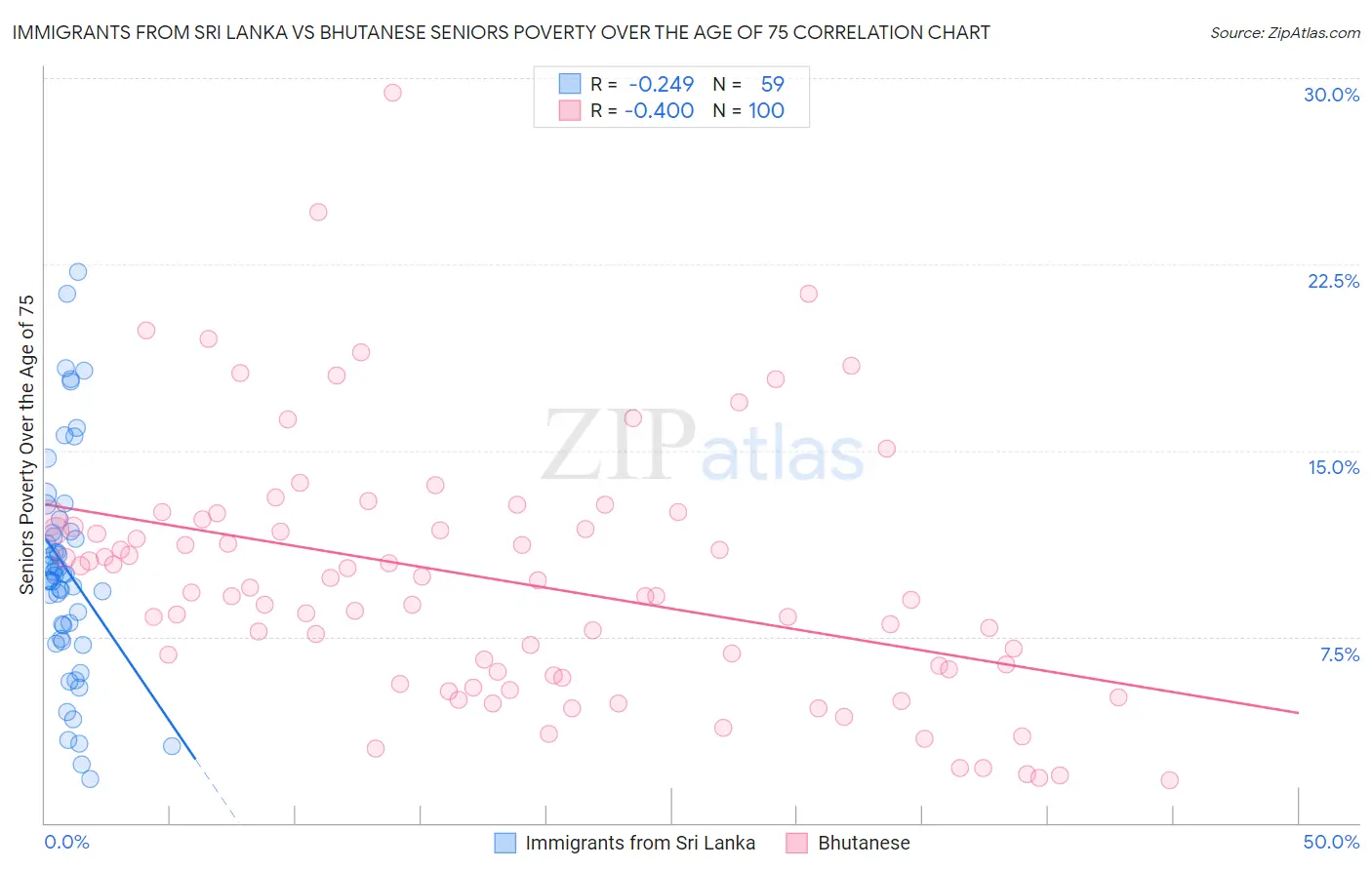 Immigrants from Sri Lanka vs Bhutanese Seniors Poverty Over the Age of 75