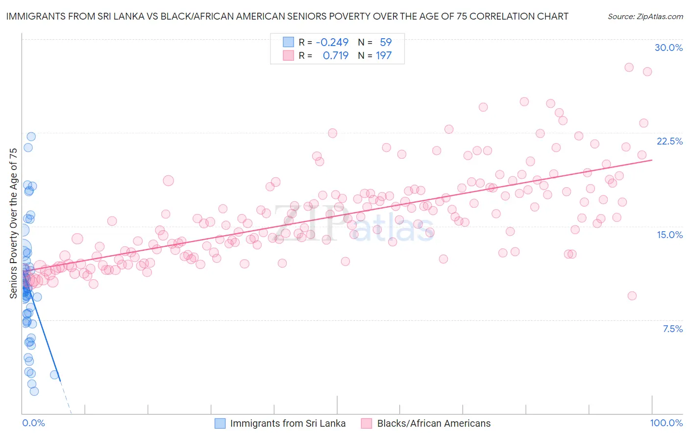 Immigrants from Sri Lanka vs Black/African American Seniors Poverty Over the Age of 75