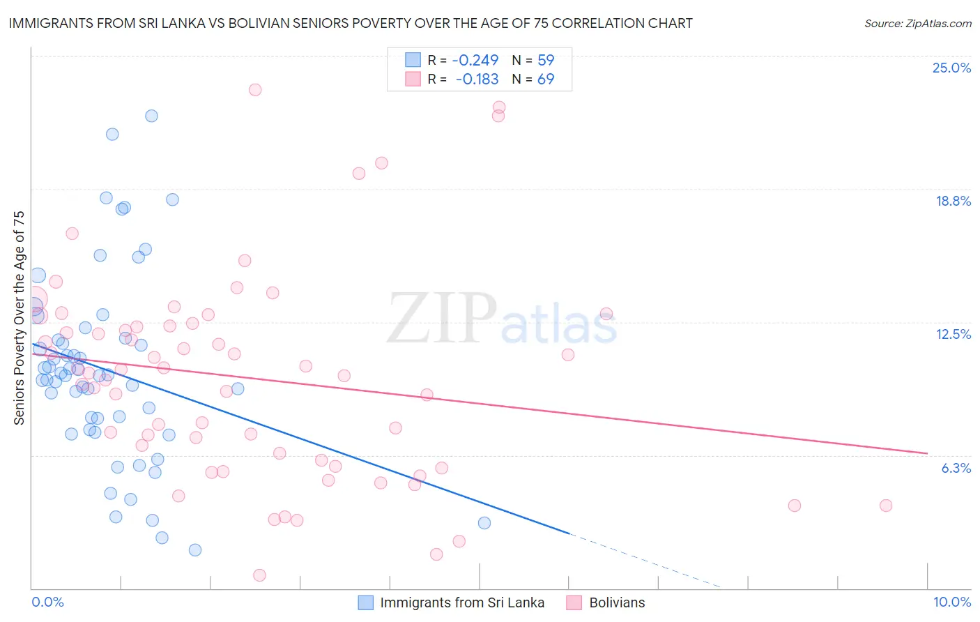 Immigrants from Sri Lanka vs Bolivian Seniors Poverty Over the Age of 75