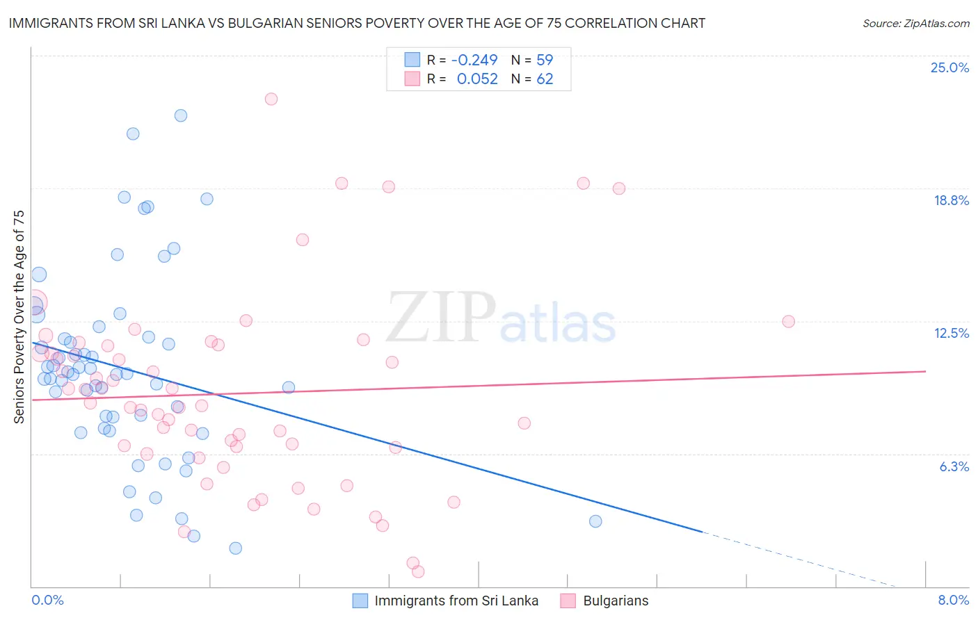 Immigrants from Sri Lanka vs Bulgarian Seniors Poverty Over the Age of 75