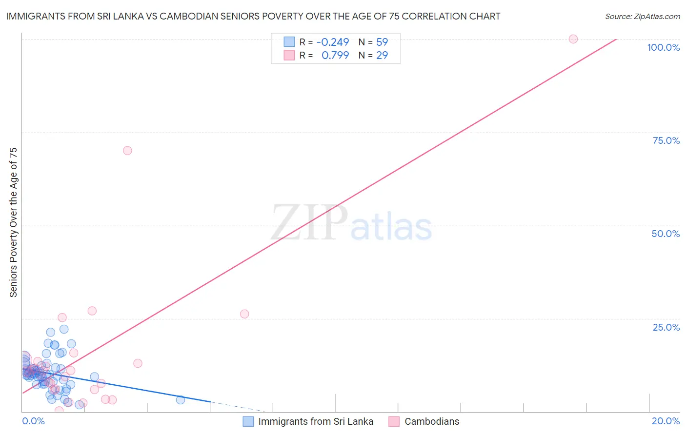 Immigrants from Sri Lanka vs Cambodian Seniors Poverty Over the Age of 75