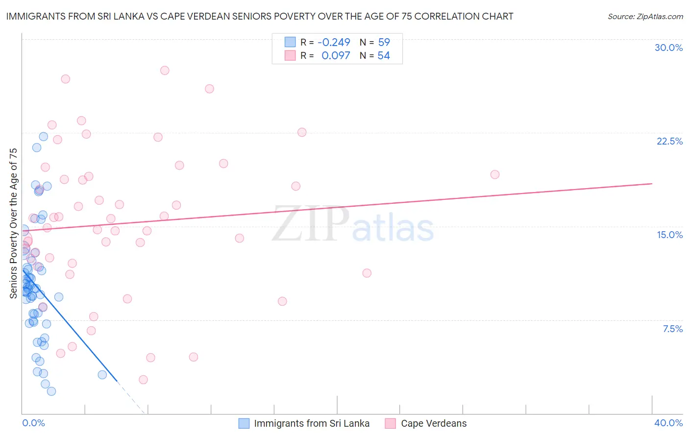 Immigrants from Sri Lanka vs Cape Verdean Seniors Poverty Over the Age of 75