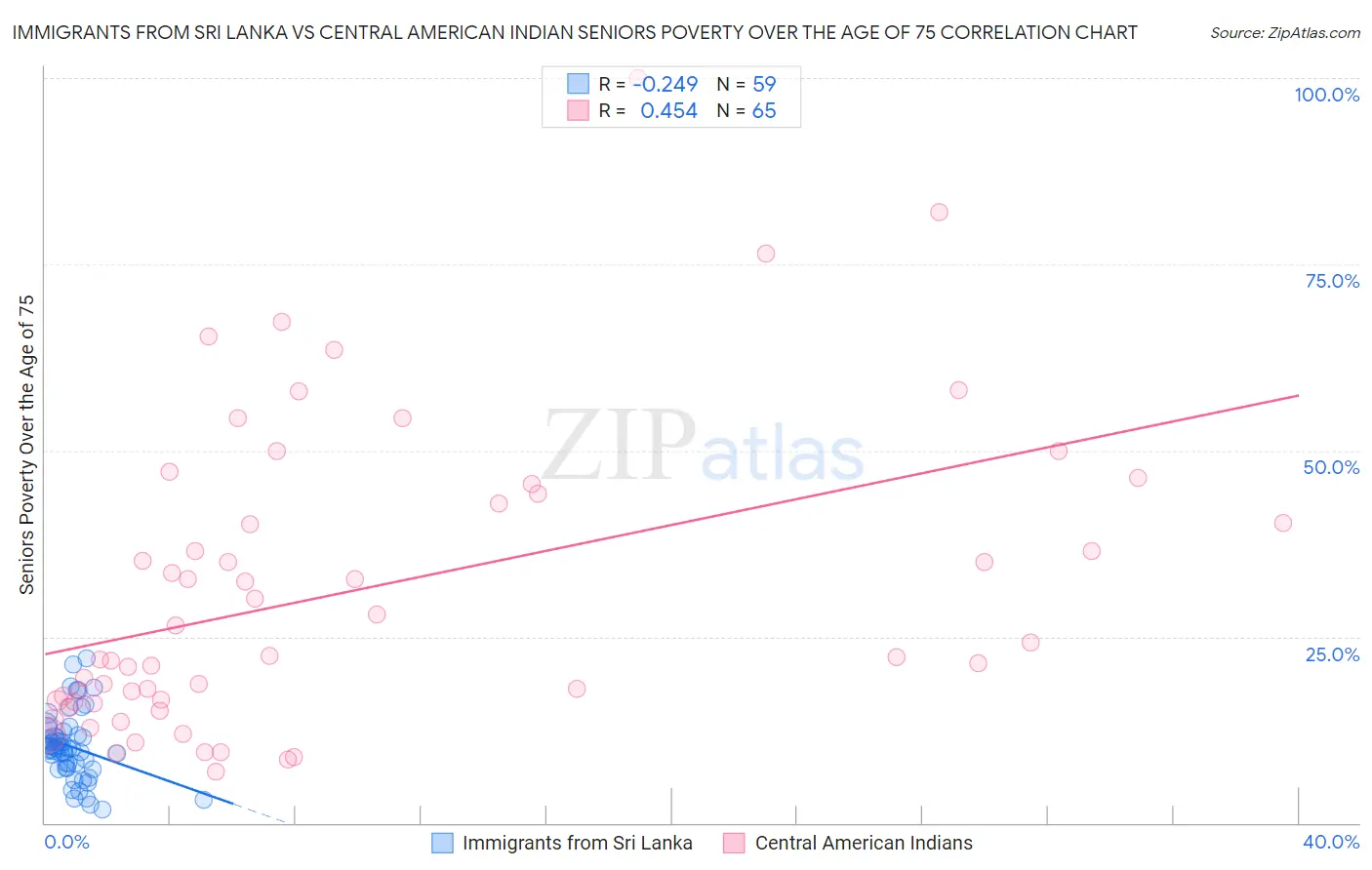 Immigrants from Sri Lanka vs Central American Indian Seniors Poverty Over the Age of 75