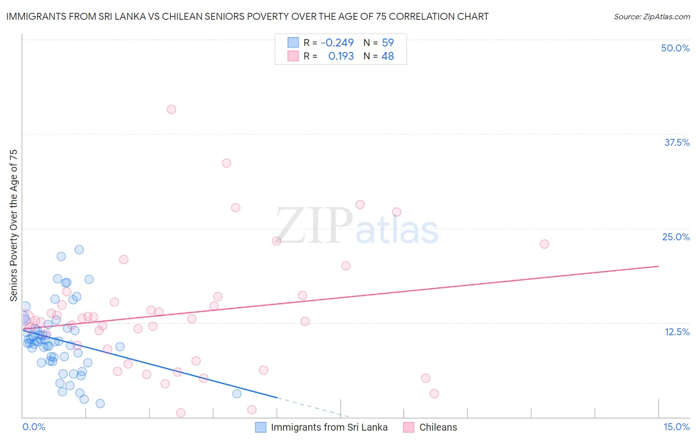 Immigrants from Sri Lanka vs Chilean Seniors Poverty Over the Age of 75