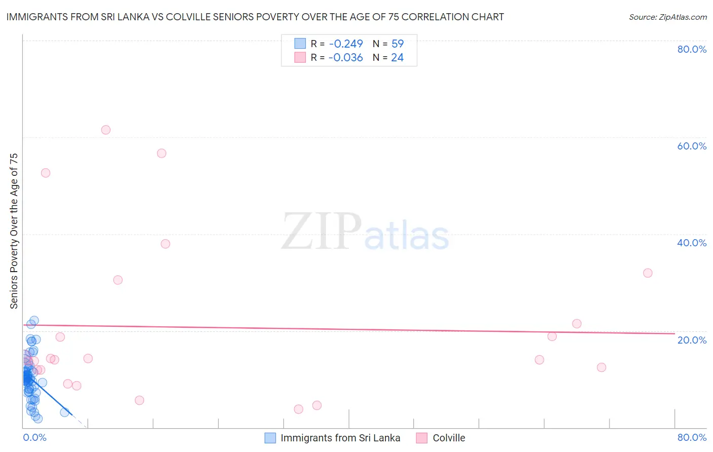 Immigrants from Sri Lanka vs Colville Seniors Poverty Over the Age of 75