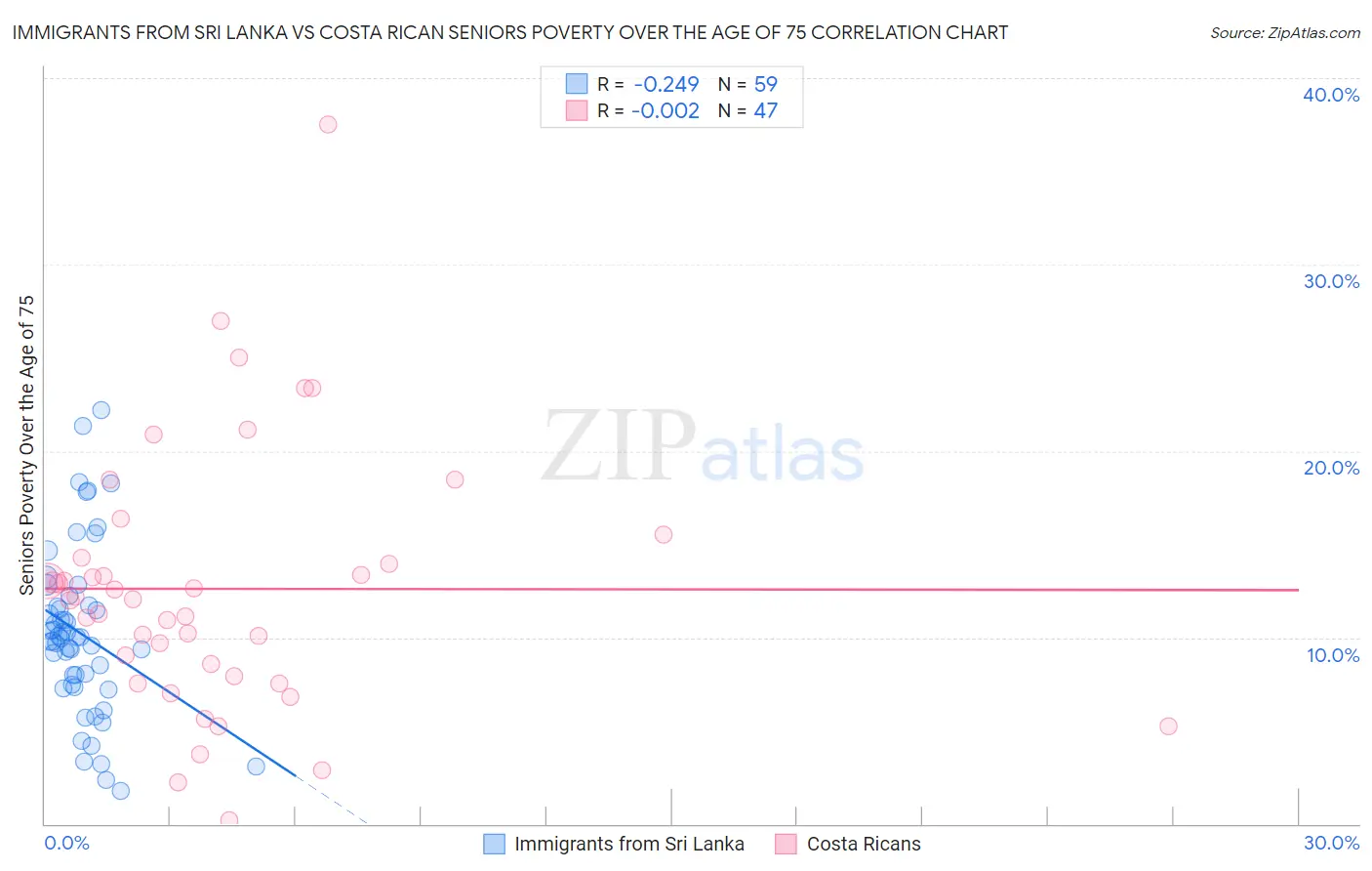 Immigrants from Sri Lanka vs Costa Rican Seniors Poverty Over the Age of 75
