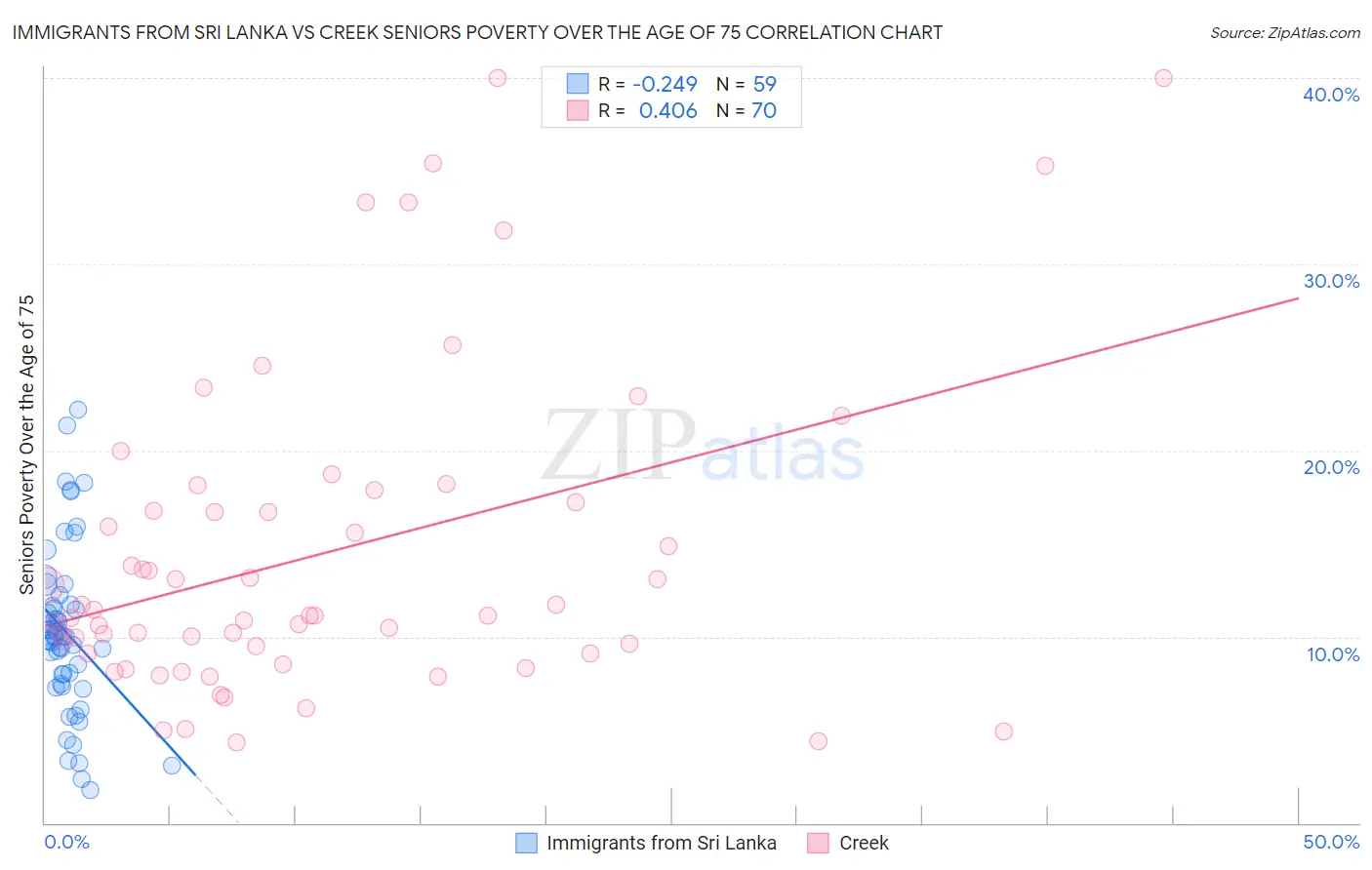 Immigrants from Sri Lanka vs Creek Seniors Poverty Over the Age of 75