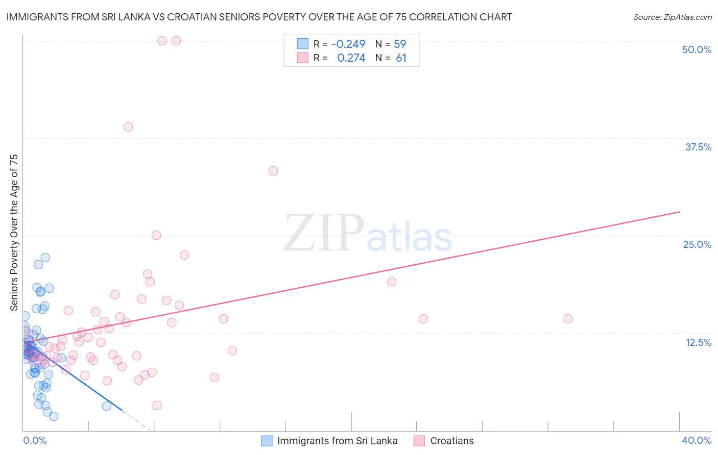 Immigrants from Sri Lanka vs Croatian Seniors Poverty Over the Age of 75