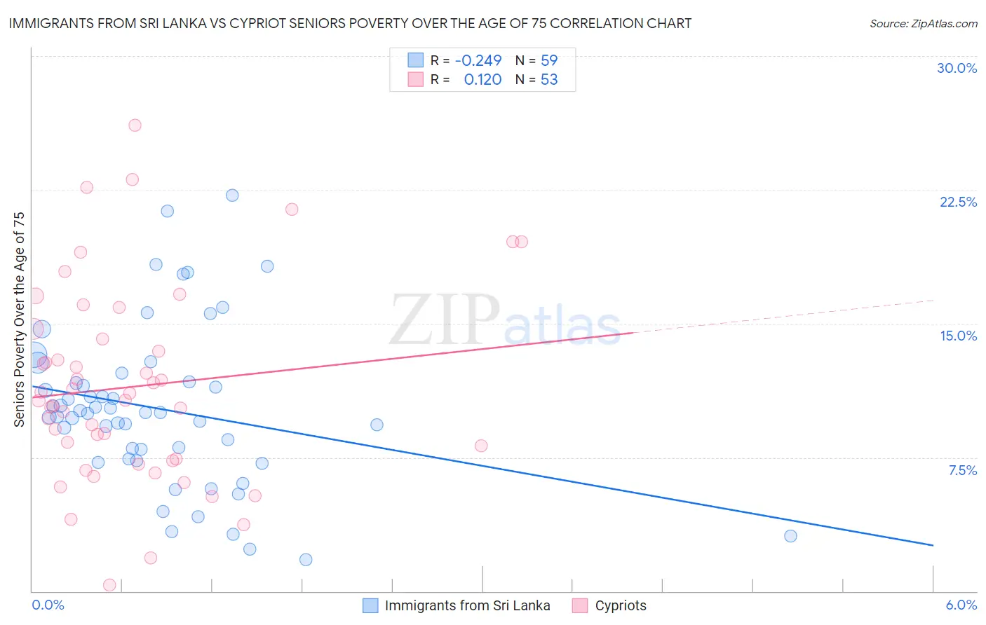 Immigrants from Sri Lanka vs Cypriot Seniors Poverty Over the Age of 75