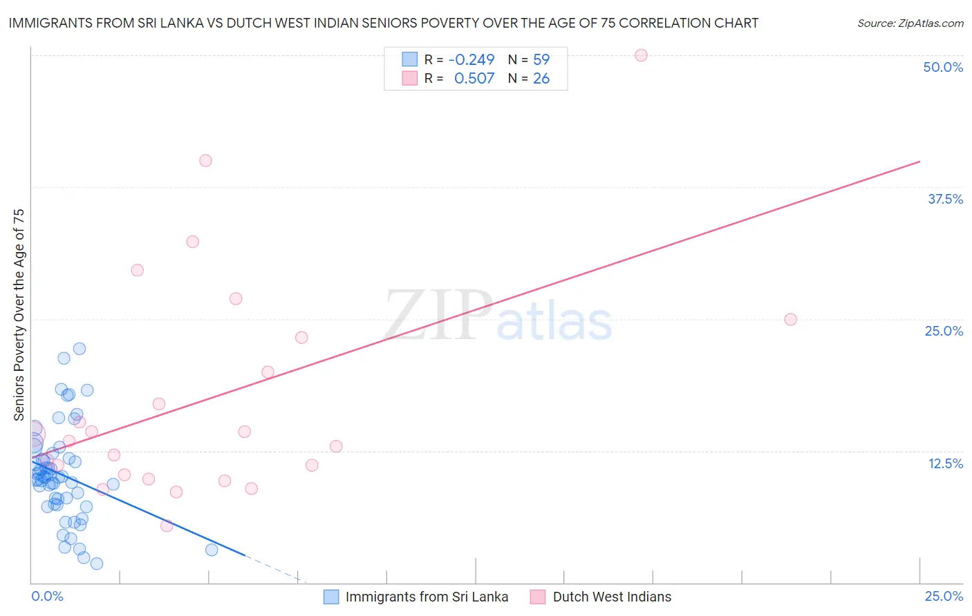 Immigrants from Sri Lanka vs Dutch West Indian Seniors Poverty Over the Age of 75