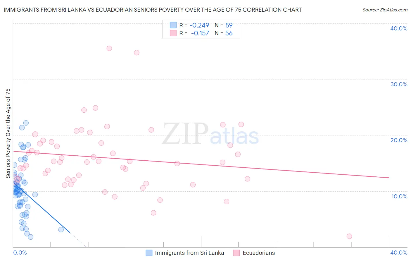 Immigrants from Sri Lanka vs Ecuadorian Seniors Poverty Over the Age of 75