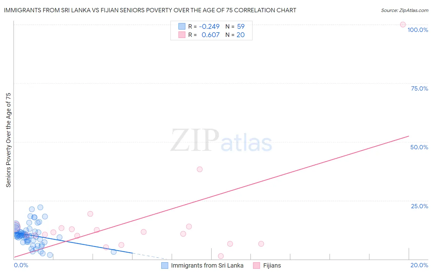 Immigrants from Sri Lanka vs Fijian Seniors Poverty Over the Age of 75