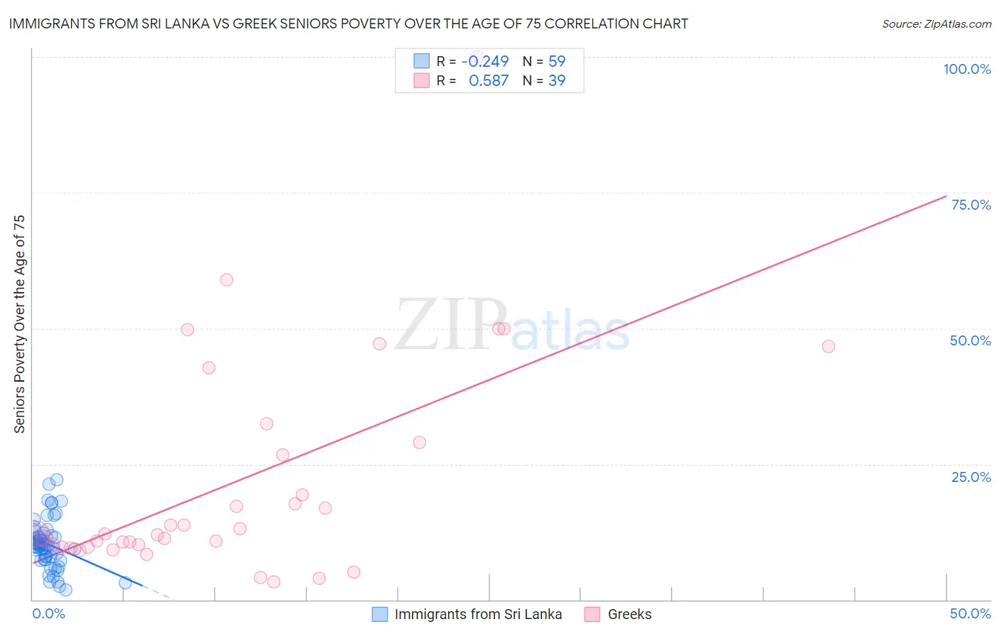 Immigrants from Sri Lanka vs Greek Seniors Poverty Over the Age of 75