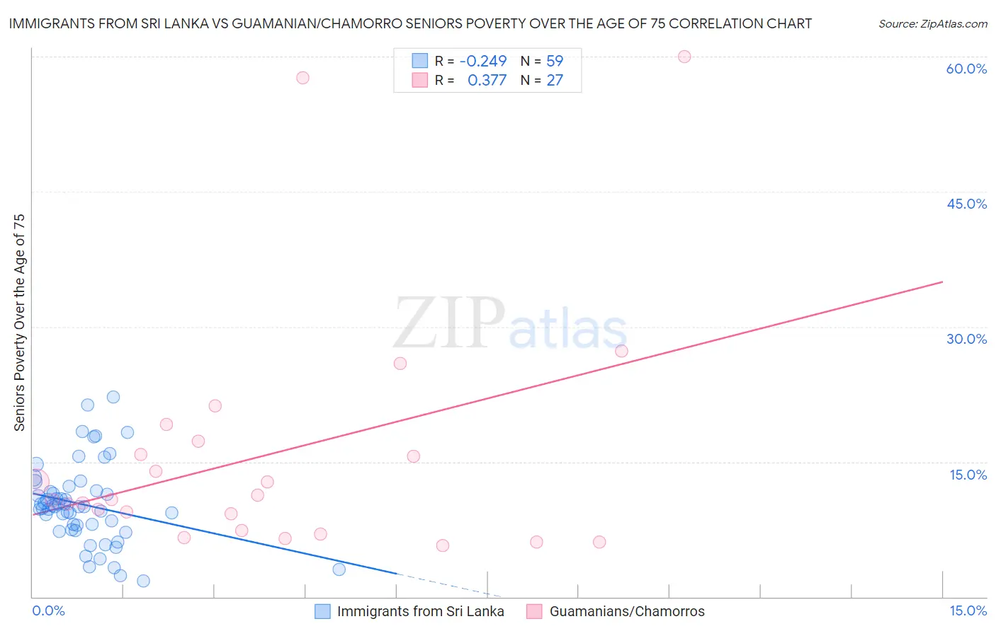 Immigrants from Sri Lanka vs Guamanian/Chamorro Seniors Poverty Over the Age of 75
