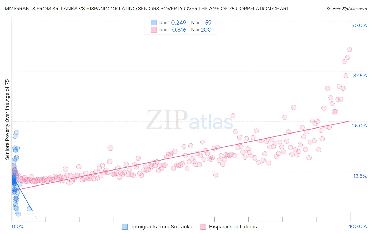 Immigrants from Sri Lanka vs Hispanic or Latino Seniors Poverty Over the Age of 75